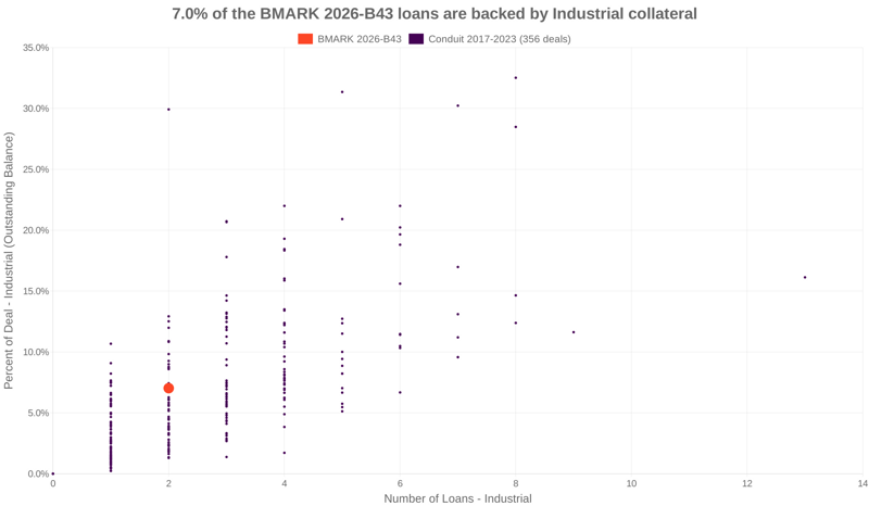 7.0% of the BMARK 2026-B43 loans are backed by industrial collateral