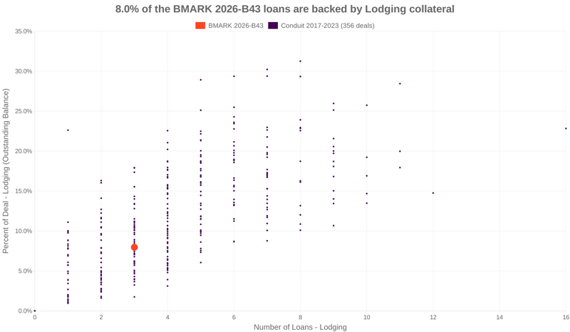 8.0% of the BMARK 2026-B43 loans are backed by lodging collateral