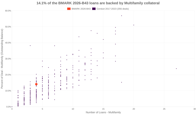 14.1% of the BMARK 2026-B43 loans are backed by multifamily collateral