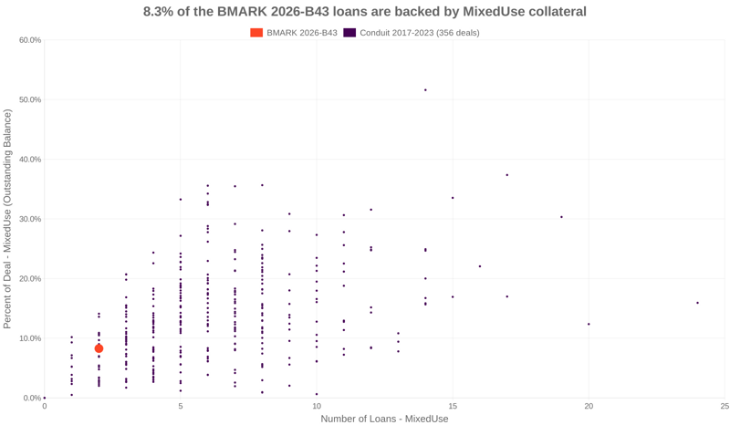 8.3% of the BMARK 2026-B43 loans are backed by mixeduse collateral