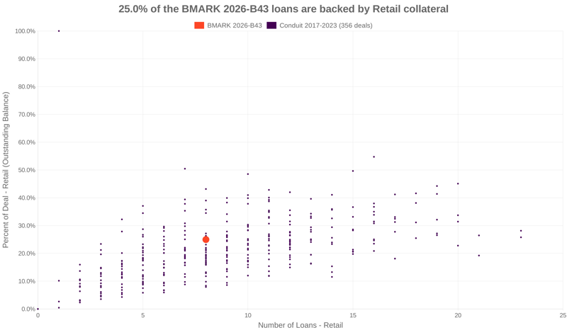 25.0% of the BMARK 2026-B43 loans are backed by retail collateral