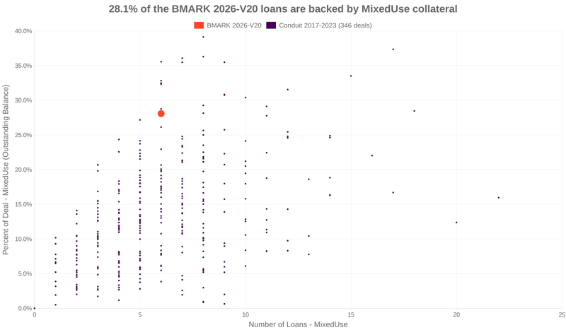 28.1% of the BMARK 2026-V20 loans are backed by mixeduse collateral