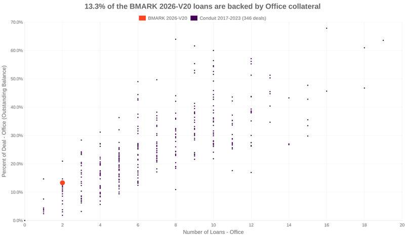 13.3% of the BMARK 2026-V20 loans are backed by office collateral