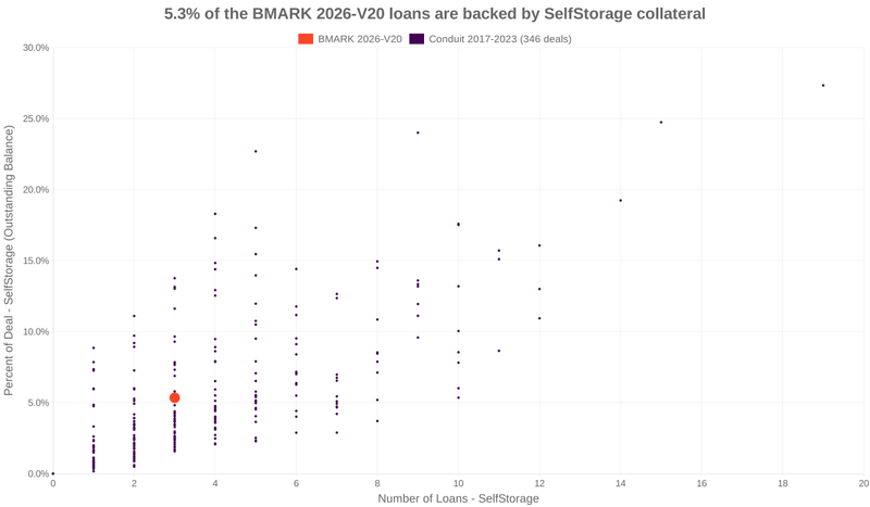 5.3% of the BMARK 2026-V20 loans are backed by selfstorage collateral