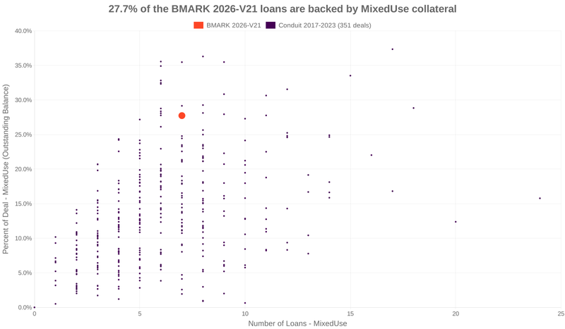 27.7% of the BMARK 2026-V21 loans are backed by mixeduse collateral
