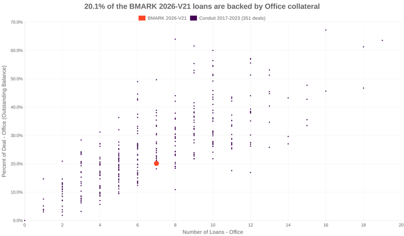 20.1% of the BMARK 2026-V21 loans are backed by office collateral