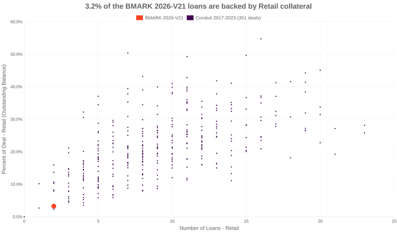3.2% of the BMARK 2026-V21 loans are backed by retail collateral