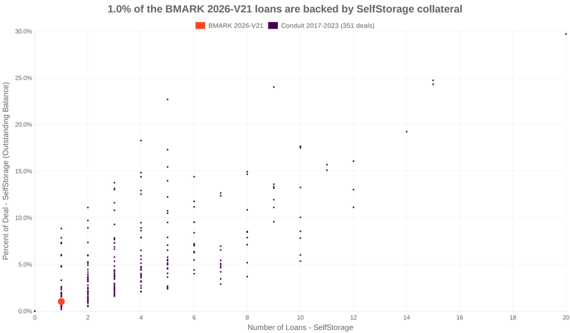 1.0% of the BMARK 2026-V21 loans are backed by selfstorage collateral