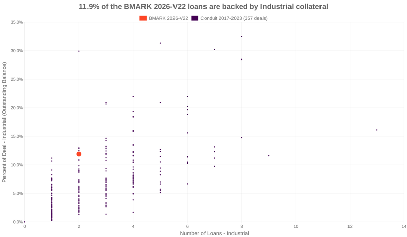 11.9% of the BMARK 2026-V22 loans are backed by industrial collateral