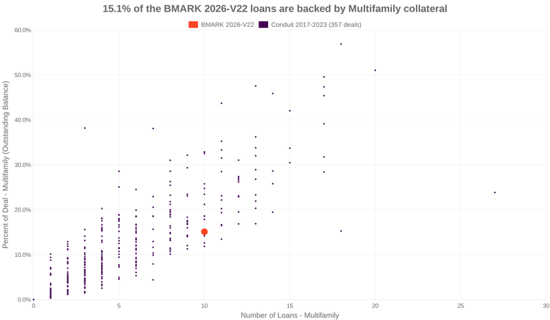 15.1% of the BMARK 2026-V22 loans are backed by multifamily collateral