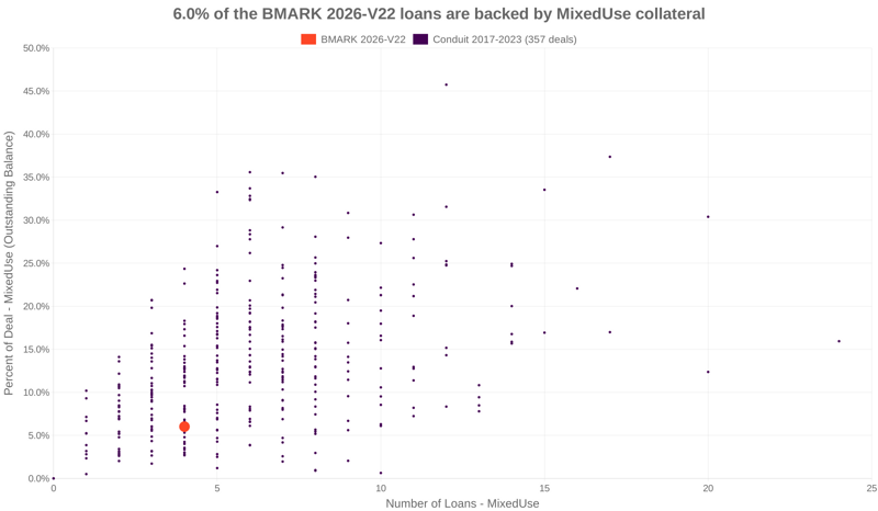6.0% of the BMARK 2026-V22 loans are backed by mixeduse collateral