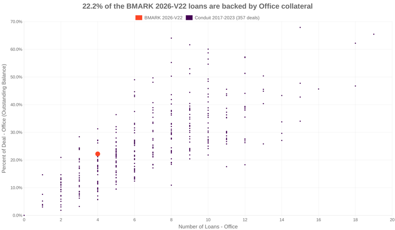 22.2% of the BMARK 2026-V22 loans are backed by office collateral