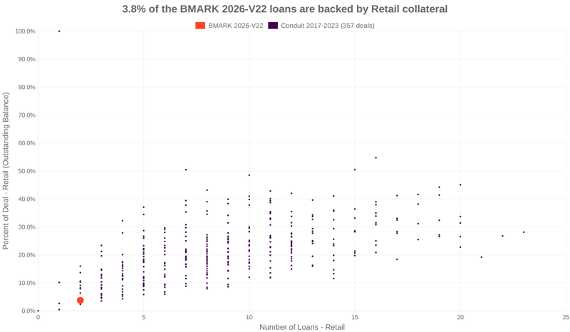 3.8% of the BMARK 2026-V22 loans are backed by retail collateral