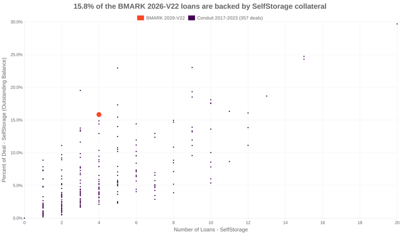 15.8% of the BMARK 2026-V22 loans are backed by selfstorage collateral