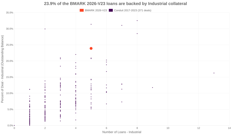 23.9% of the BMARK 2026-V23 loans are backed by industrial collateral