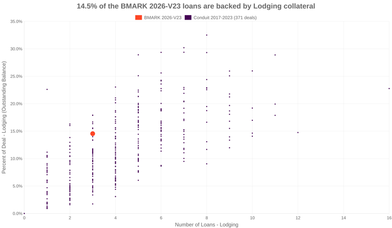 14.5% of the BMARK 2026-V23 loans are backed by lodging collateral