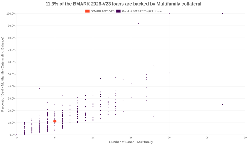 11.3% of the BMARK 2026-V23 loans are backed by multifamily collateral