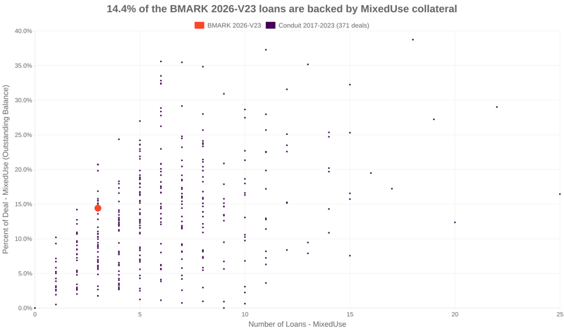 14.4% of the BMARK 2026-V23 loans are backed by mixeduse collateral