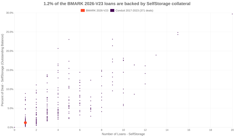 1.2% of the BMARK 2026-V23 loans are backed by selfstorage collateral
