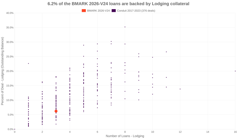 6.2% of the BMARK 2026-V24 loans are backed by lodging collateral