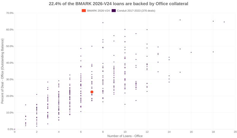 22.4% of the BMARK 2026-V24 loans are backed by office collateral
