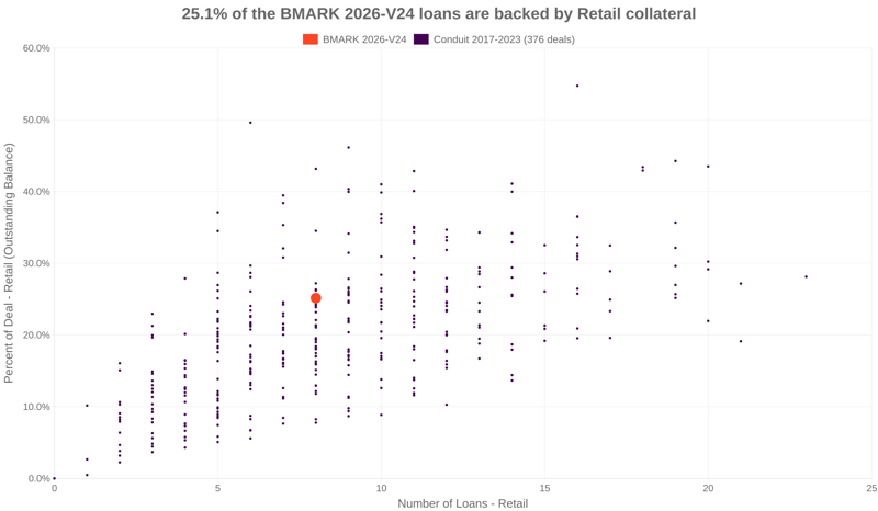 25.1% of the BMARK 2026-V24 loans are backed by retail collateral