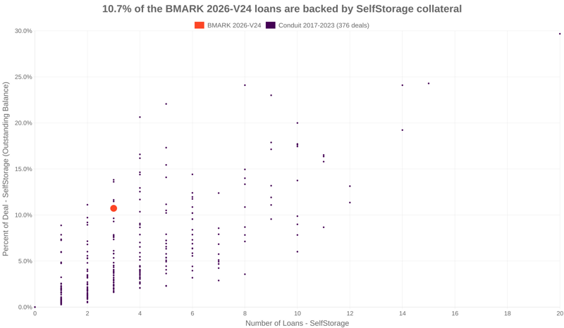 10.7% of the BMARK 2026-V24 loans are backed by selfstorage collateral