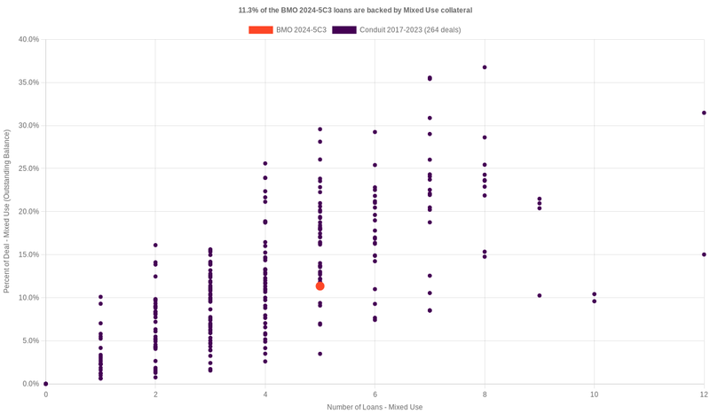 14.3% of the BMO 2024-5C3 loans are backed by mixeduse collateral