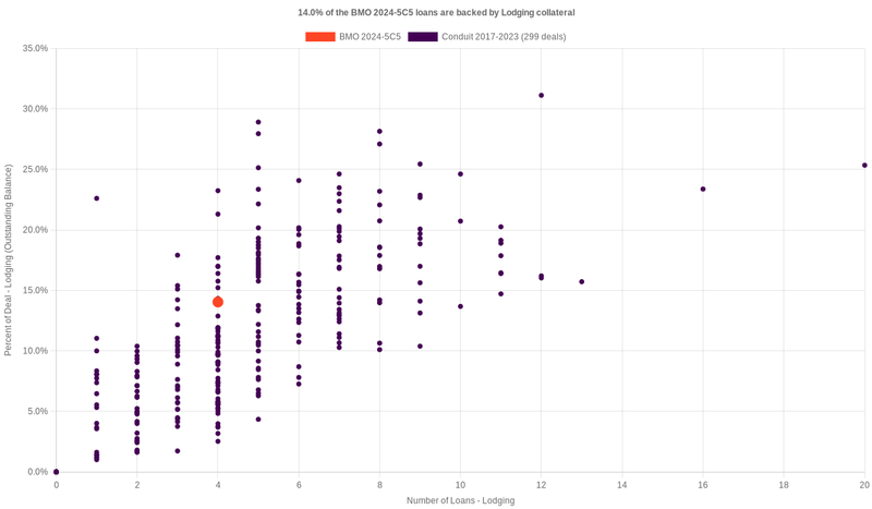 14.1% of the BMO 2024-5C5 loans are backed by lodging collateral