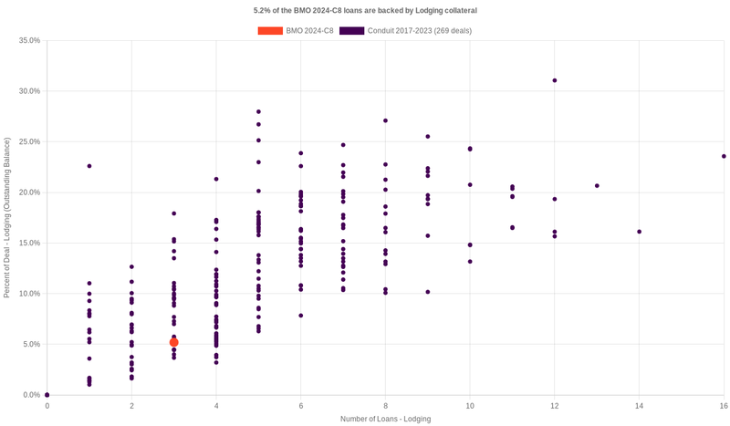 6.8% of the BMO 2024-C8 loans are backed by lodging collateral