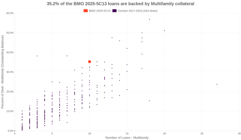 25.5% of the BMO 2025-5C13 loans are backed by multifamily collateral