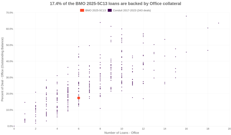 14.6% of the BMO 2025-5C13 loans are backed by office collateral
