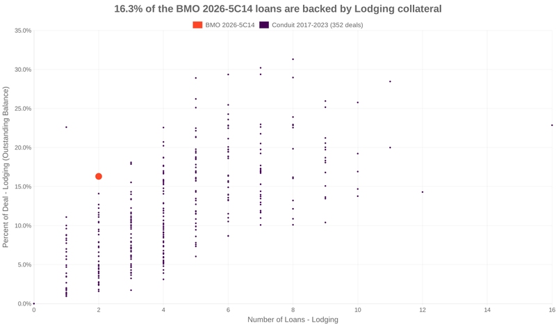 16.3% of the BMO 2026-5C14 loans are backed by lodging collateral
