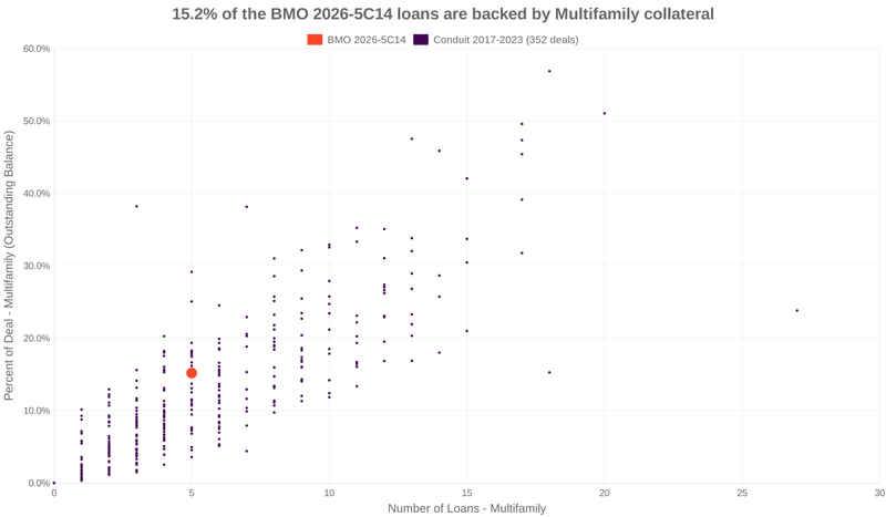 15.2% of the BMO 2026-5C14 loans are backed by multifamily collateral