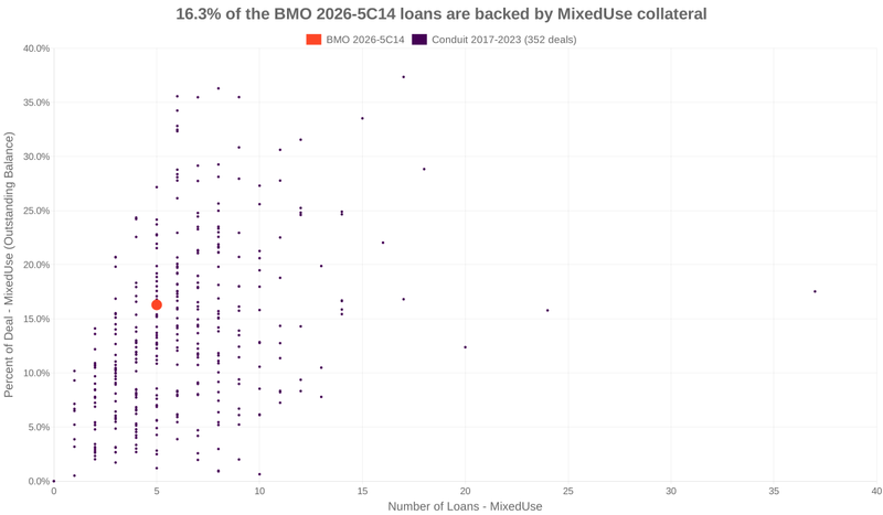 16.3% of the BMO 2026-5C14 loans are backed by mixeduse collateral