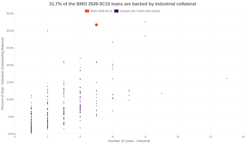 31.7% of the BMO 2026-5C15 loans are backed by industrial collateral