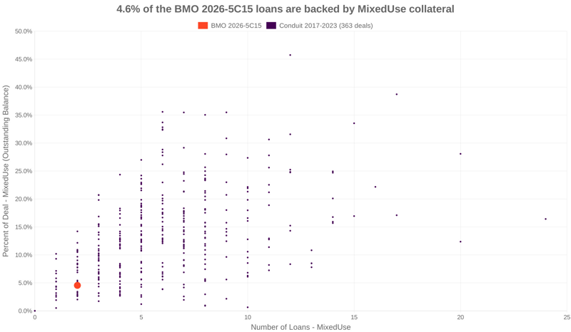 4.6% of the BMO 2026-5C15 loans are backed by mixeduse collateral
