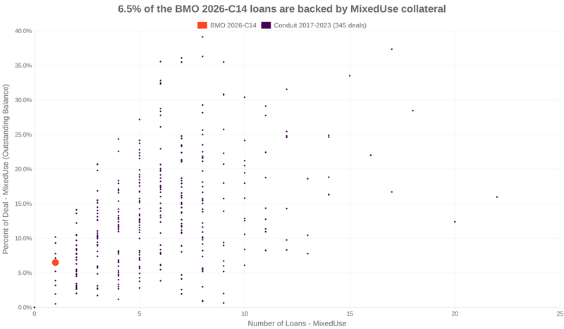 6.5% of the BMO 2026-C14 loans are backed by mixeduse collateral