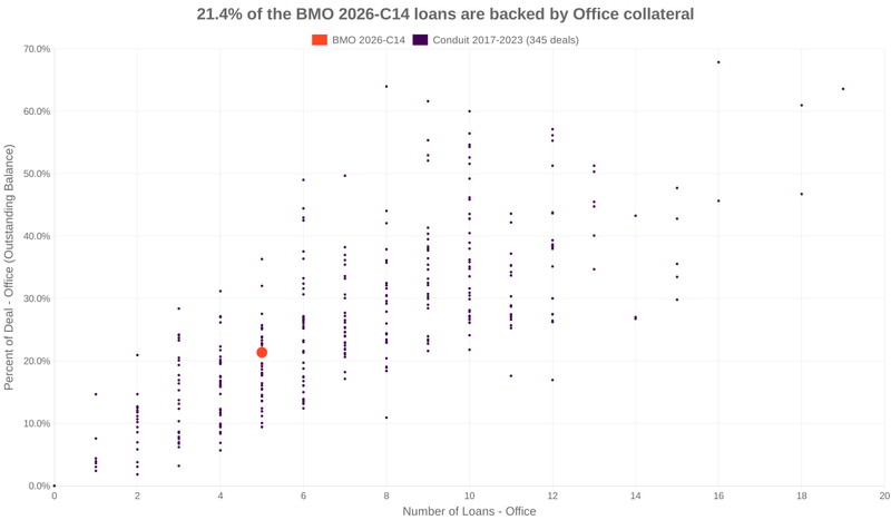 21.4% of the BMO 2026-C14 loans are backed by office collateral