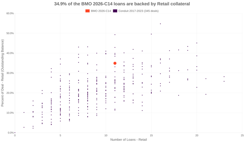 34.9% of the BMO 2026-C14 loans are backed by retail collateral