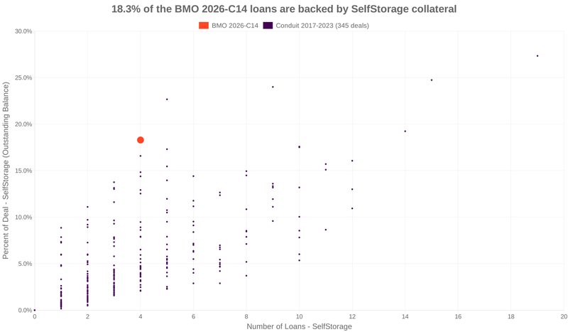 18.3% of the BMO 2026-C14 loans are backed by selfstorage collateral