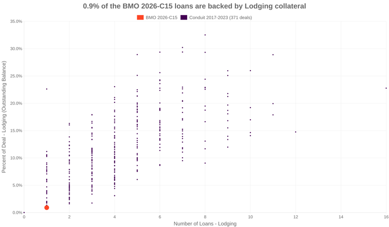 0.9% of the BMO 2026-C15 loans are backed by lodging collateral