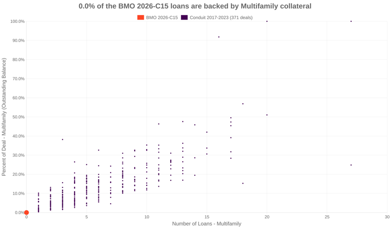 5.2% of the BMO 2026-C15 loans are backed by multifamily collateral