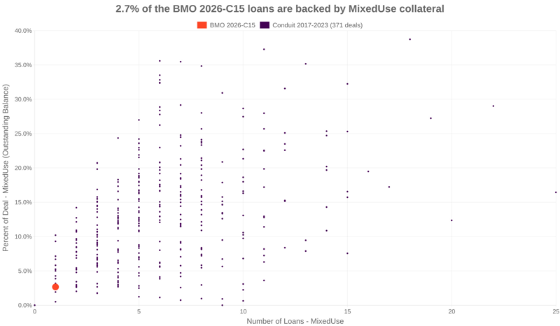 2.7% of the BMO 2026-C15 loans are backed by mixeduse collateral