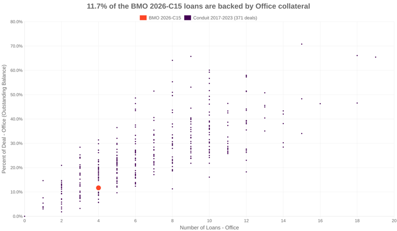 11.7% of the BMO 2026-C15 loans are backed by office collateral