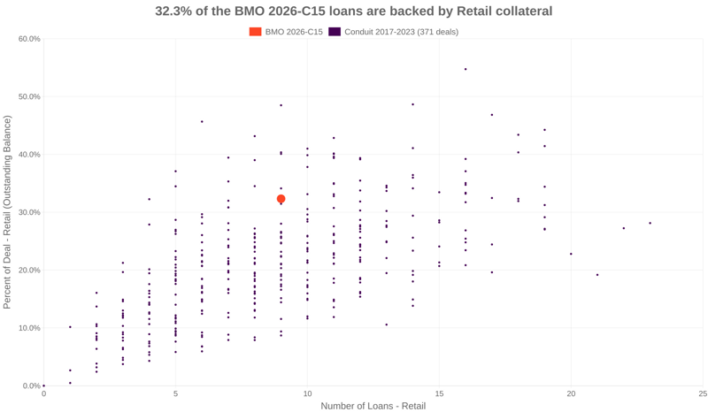 32.3% of the BMO 2026-C15 loans are backed by retail collateral
