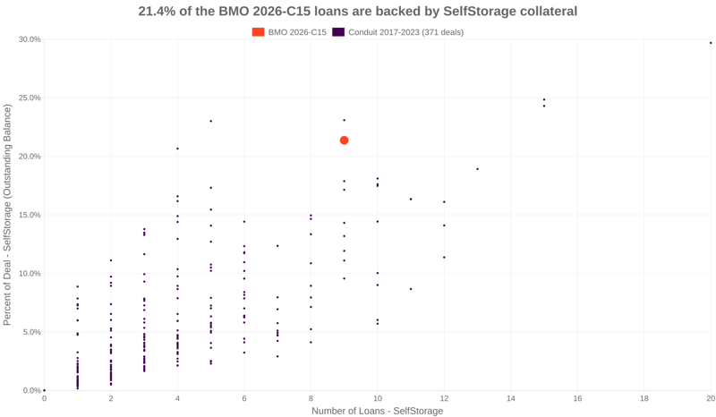 21.4% of the BMO 2026-C15 loans are backed by selfstorage collateral