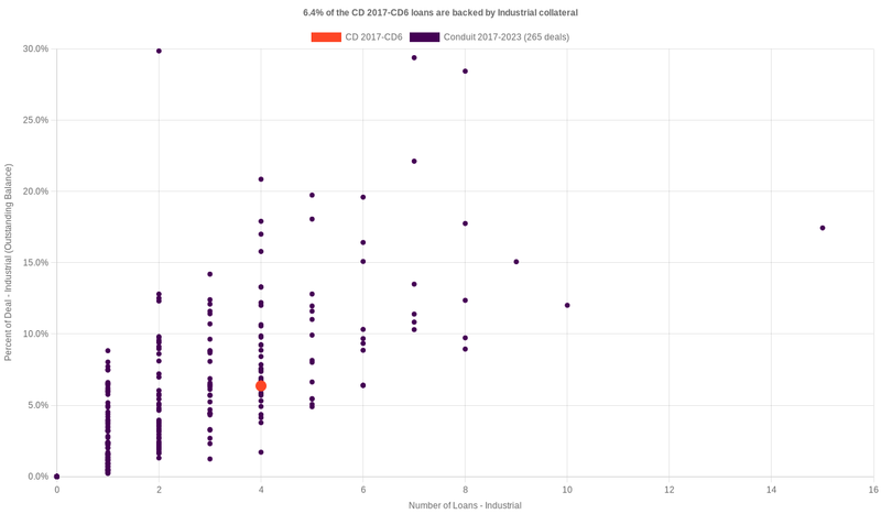 6.8% of the CD 2017-CD6 loans are backed by industrial collateral