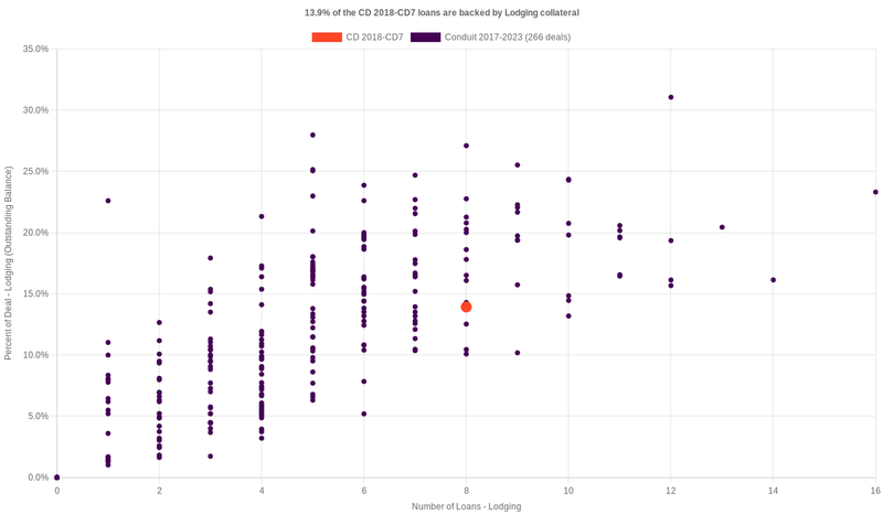 13.2% of the CD 2018-CD7 loans are backed by lodging collateral