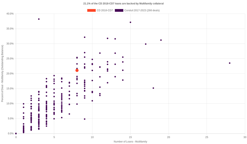 16.5% of the CD 2018-CD7 loans are backed by multifamily collateral